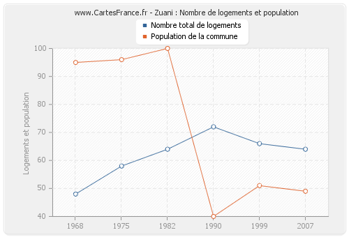 Zuani : Nombre de logements et population