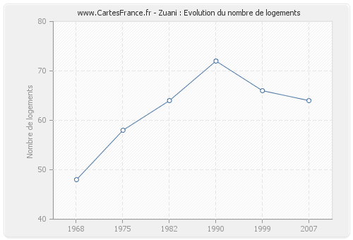 Zuani : Evolution du nombre de logements