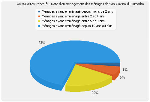 Date d'emménagement des ménages de San-Gavino-di-Fiumorbo