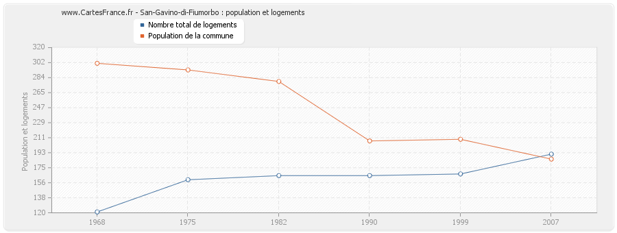 San-Gavino-di-Fiumorbo : population et logements