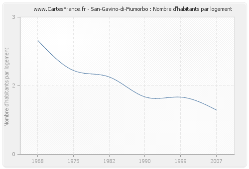 San-Gavino-di-Fiumorbo : Nombre d'habitants par logement