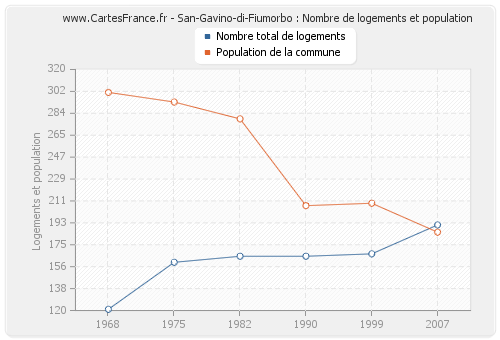 San-Gavino-di-Fiumorbo : Nombre de logements et population