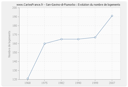 San-Gavino-di-Fiumorbo : Evolution du nombre de logements
