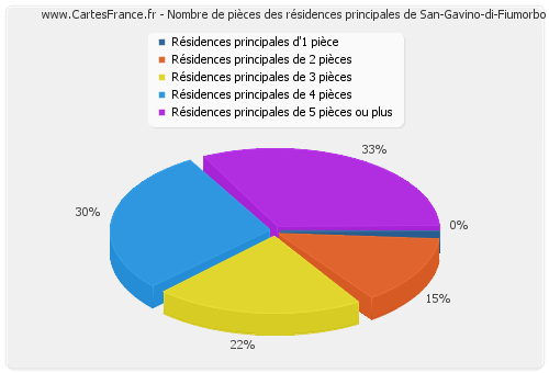 Nombre de pièces des résidences principales de San-Gavino-di-Fiumorbo