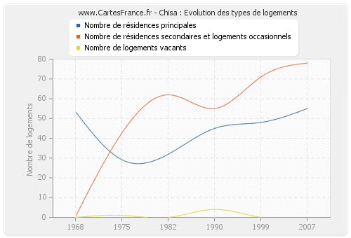 Chisa : Evolution des types de logements