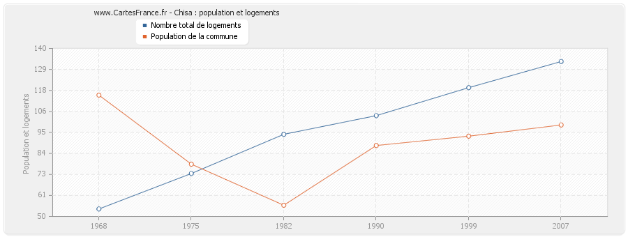 Chisa : population et logements