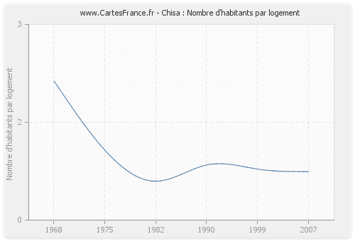 Chisa : Nombre d'habitants par logement