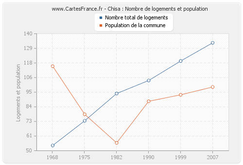 Chisa : Nombre de logements et population