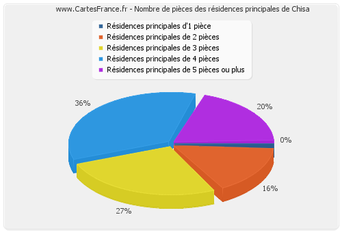 Nombre de pièces des résidences principales de Chisa