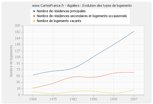 Aigaliers : Evolution des types de logements