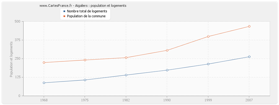 Aigaliers : population et logements