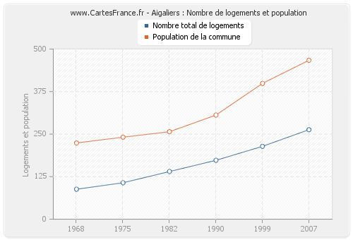 Aigaliers : Nombre de logements et population