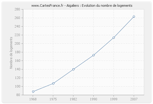 Aigaliers : Evolution du nombre de logements