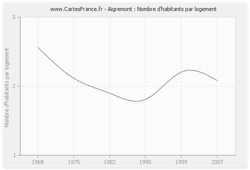 Aigremont : Nombre d'habitants par logement