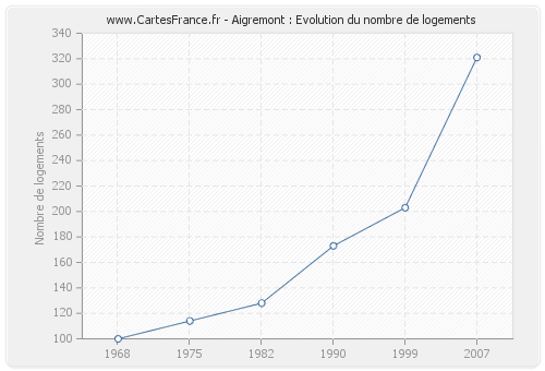 Aigremont : Evolution du nombre de logements