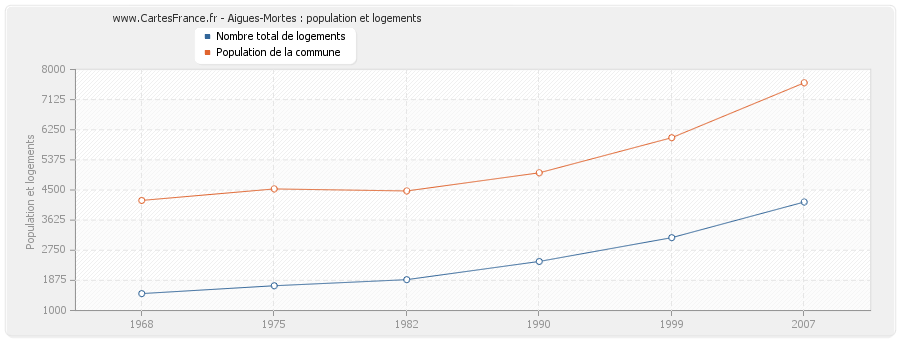 Aigues-Mortes : population et logements