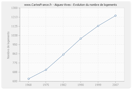 Aigues-Vives : Evolution du nombre de logements