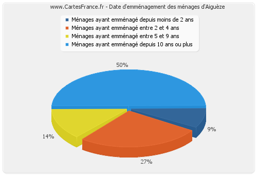 Date d'emménagement des ménages d'Aiguèze