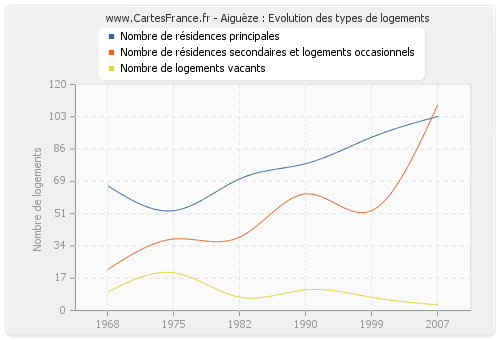 Aiguèze : Evolution des types de logements