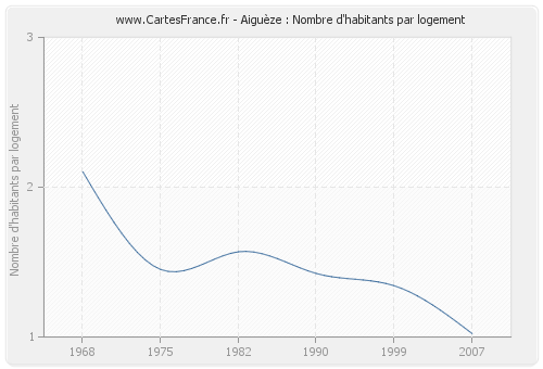 Aiguèze : Nombre d'habitants par logement