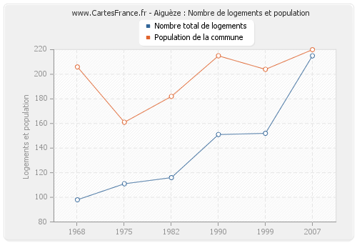Aiguèze : Nombre de logements et population