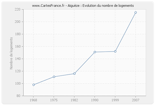 Aiguèze : Evolution du nombre de logements