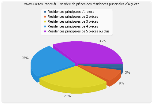 Nombre de pièces des résidences principales d'Aiguèze