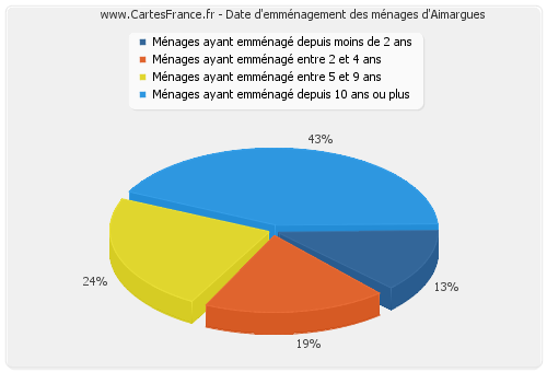 Date d'emménagement des ménages d'Aimargues