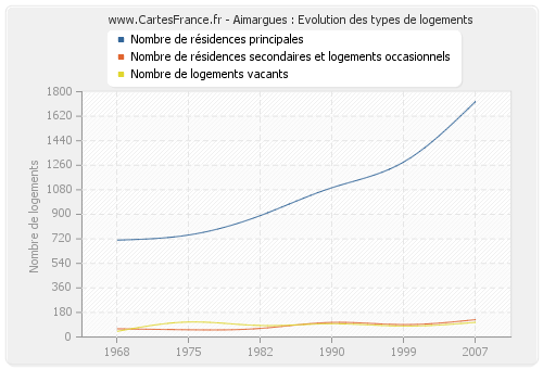 Aimargues : Evolution des types de logements