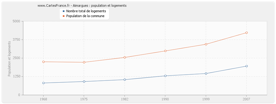 Aimargues : population et logements