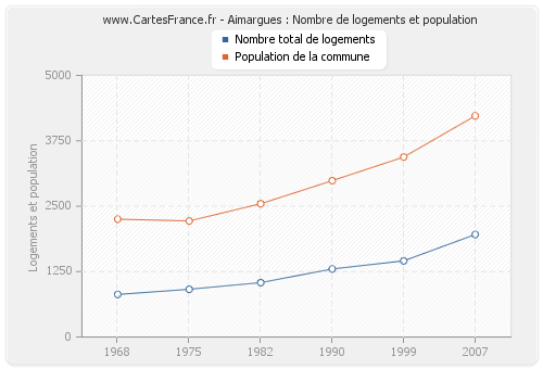 Aimargues : Nombre de logements et population