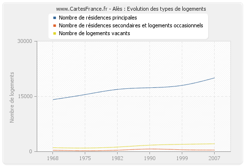 Alès : Evolution des types de logements