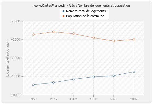 Alès : Nombre de logements et population