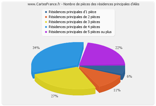 Nombre de pièces des résidences principales d'Alès