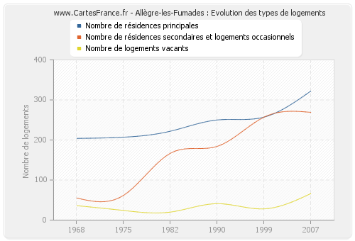 Allègre-les-Fumades : Evolution des types de logements