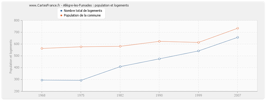 Allègre-les-Fumades : population et logements