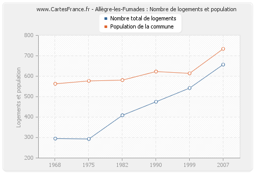 Allègre-les-Fumades : Nombre de logements et population