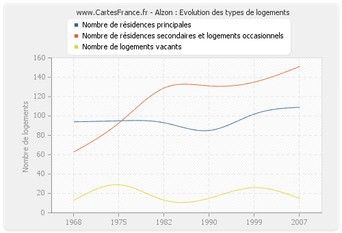 Alzon : Evolution des types de logements