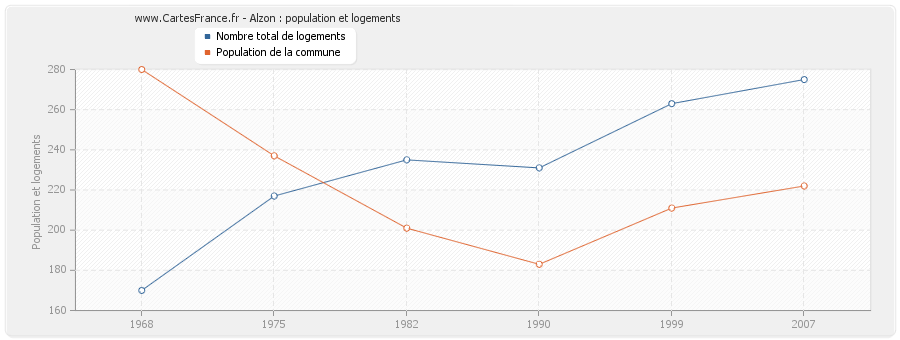 Alzon : population et logements