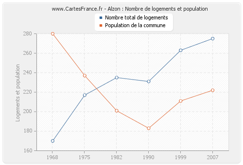 Alzon : Nombre de logements et population