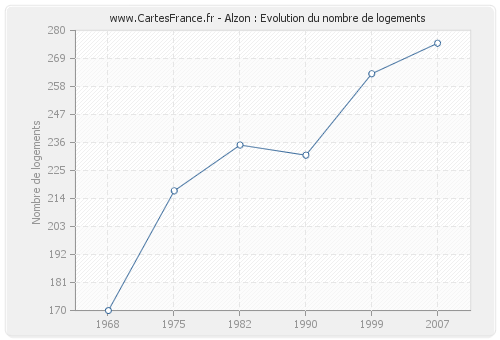 Alzon : Evolution du nombre de logements