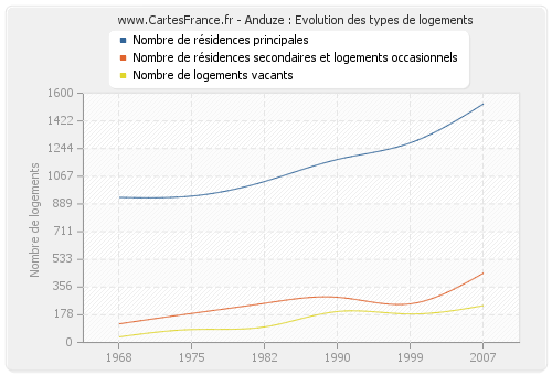 Anduze : Evolution des types de logements