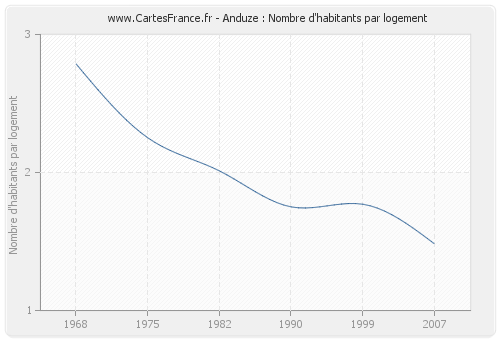 Anduze : Nombre d'habitants par logement