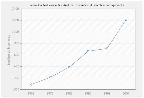 Anduze : Evolution du nombre de logements