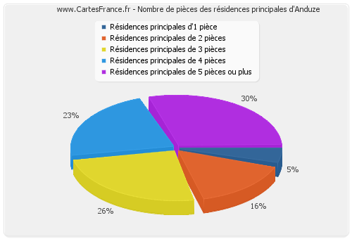 Nombre de pièces des résidences principales d'Anduze