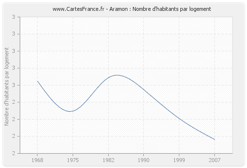 Aramon : Nombre d'habitants par logement