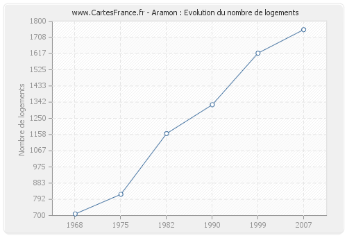 Aramon : Evolution du nombre de logements