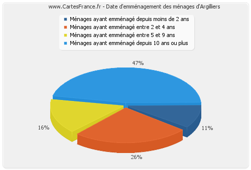 Date d'emménagement des ménages d'Argilliers