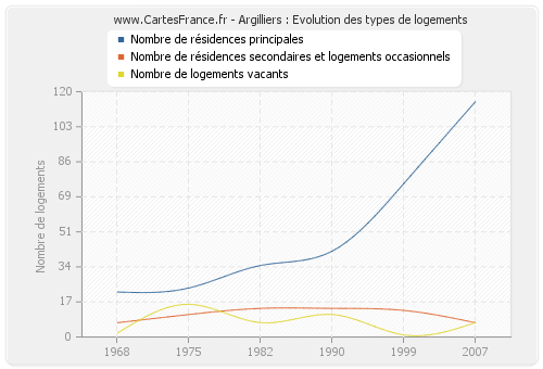 Argilliers : Evolution des types de logements