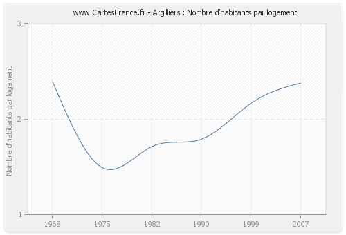 Argilliers : Nombre d'habitants par logement